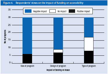 Figure 4. respondents' views on the impact of funding on accessibility