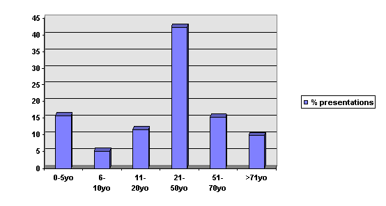 Age Groups in Area